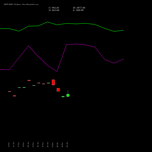 Live NIFTY 25050 CE (CALL) 09 December 2025 options price chart analysis Nifty 50 