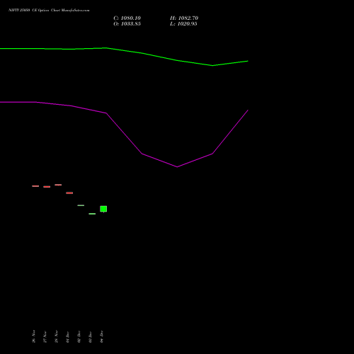 Live NIFTY 25050 CE (CALL) 16 December 2025 options price chart analysis Nifty 50 