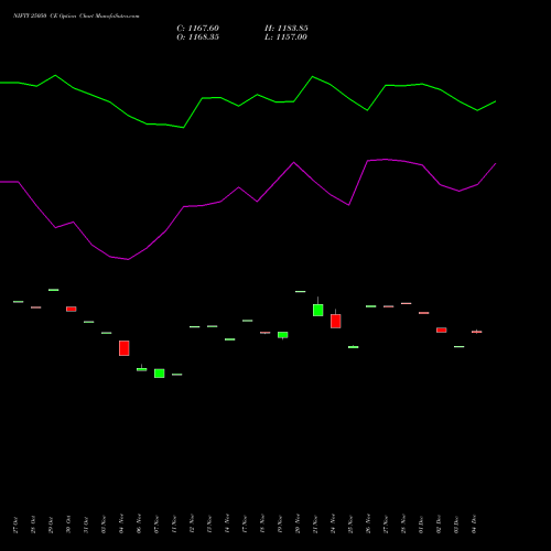 Live NIFTY 25050 CE (CALL) 30 December 2025 options price chart analysis Nifty 50 