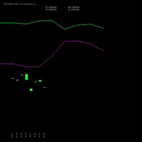 NIFTY 25050 CE (CALL) 27 January 2026 options price chart analysis Nifty 50 