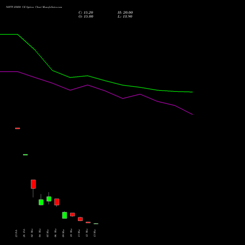 NIFTY 25050 CE (CALL) 24 March 2026 options price chart analysis Nifty 50 