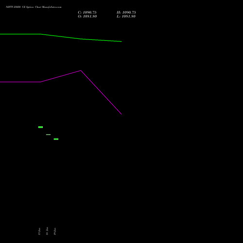 NIFTY 25050 CE (CALL) 30 March 2026 options price chart analysis Nifty 50 