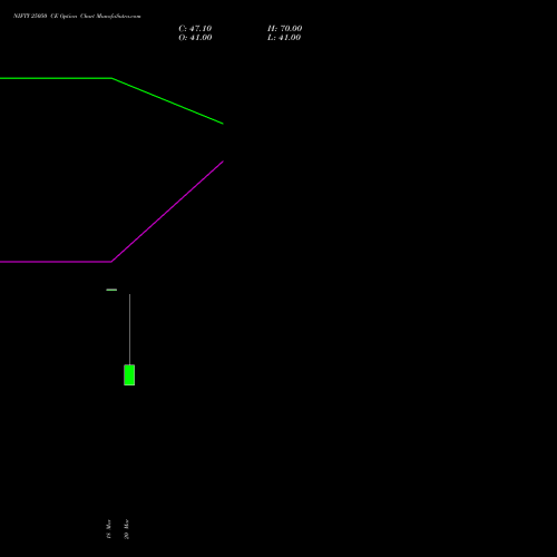 NIFTY 25050 CE (CALL) 21 April 2026 options price chart analysis Nifty 50 