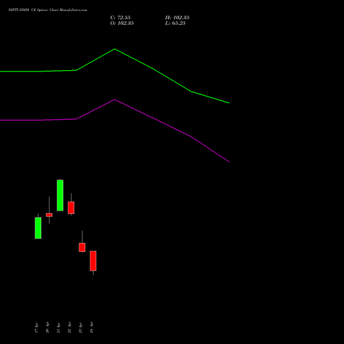NIFTY 25050 CE (CALL) 12 May 2026 options price chart analysis Nifty 50 