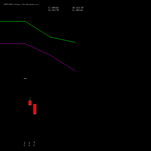 NIFTY 25050 CE (CALL) 19 May 2026 options price chart analysis Nifty 50 