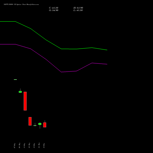 NIFTY 25050 CE (CALL) 09 June 2026 options price chart analysis Nifty 50 