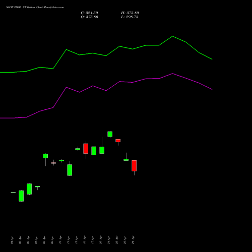 NIFTY 25050 CE (CALL) 30 June 2026 options price chart analysis Nifty 50 