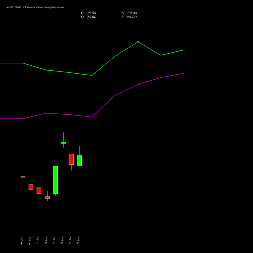 NIFTY 25050 CE (CALL) 07 July 2026 options price chart analysis Nifty 50 