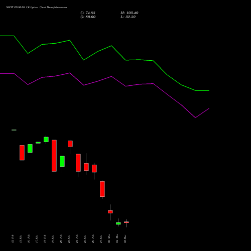 NIFTY 25100.00 CE (CALL) 10 March 2026 options price chart analysis Nifty 50 