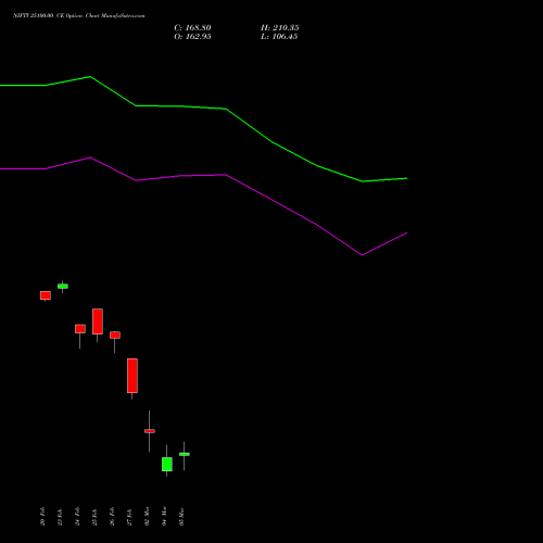 NIFTY 25100.00 CE (CALL) 17 March 2026 options price chart analysis Nifty 50 