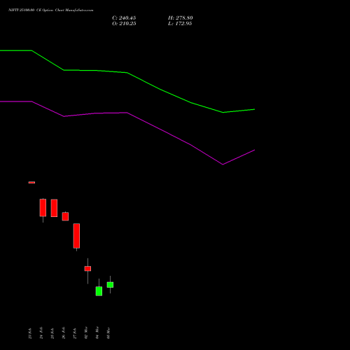 NIFTY 25100.00 CE (CALL) 24 March 2026 options price chart analysis Nifty 50 