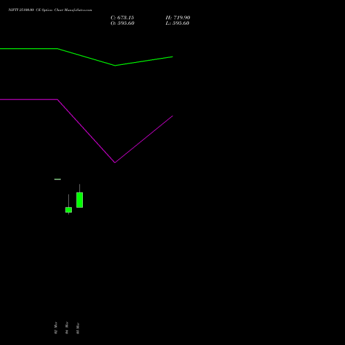 NIFTY 25100.00 CE (CALL) 26 May 2026 options price chart analysis Nifty 50 
