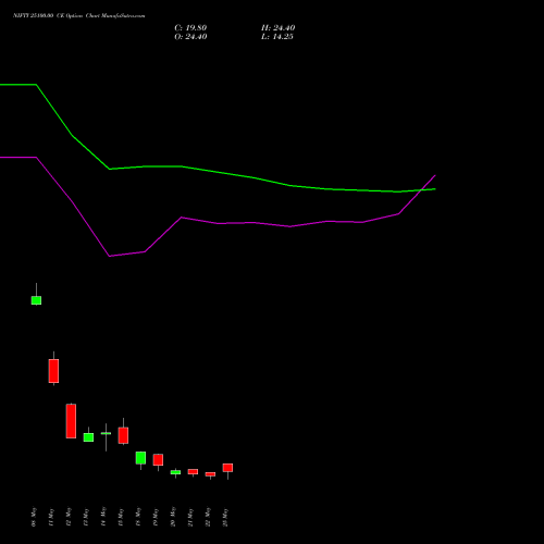 NIFTY 25100.00 CE (CALL) 09 June 2026 options price chart analysis Nifty 50 