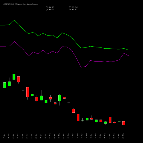 NIFTY 25100.00 CE (CALL) 30 June 2026 options price chart analysis Nifty 50 