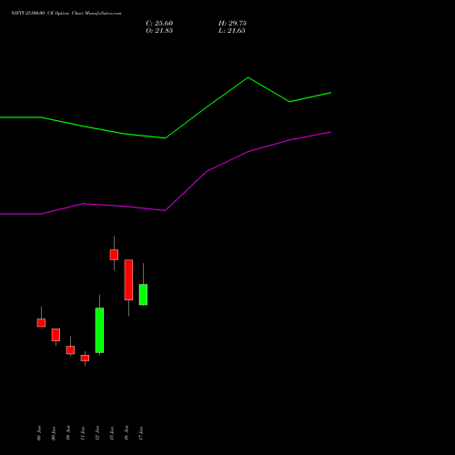 NIFTY 25100.00 CE (CALL) 07 July 2026 options price chart analysis Nifty 50 