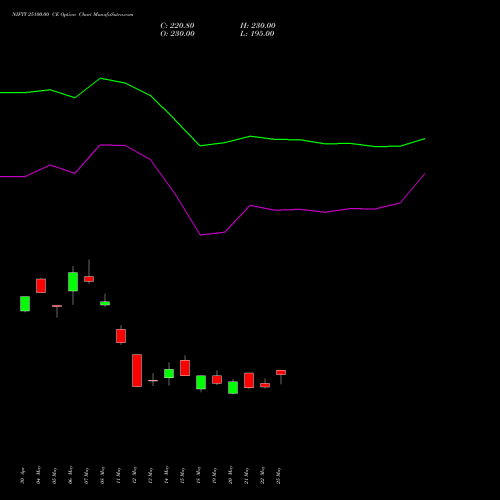 NIFTY 25100.00 CE (CALL) 28 July 2026 options price chart analysis Nifty 50 