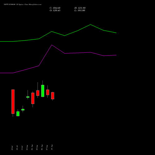 NIFTY 25100.00 CE (CALL) 01 September 2026 options price chart analysis Nifty 50 