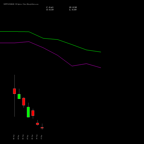 NIFTY 25100.00 CE (CALL) 15 September 2026 options price chart analysis Nifty 50 