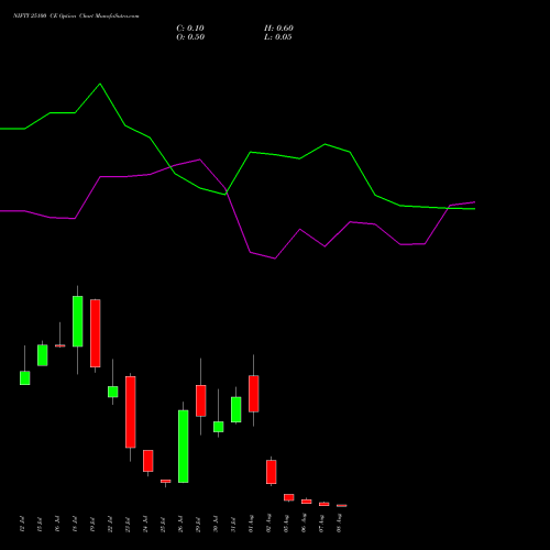 NIFTY 25100 CE CALL indicators chart analysis Nifty 50 options price chart strike 25100 CALL