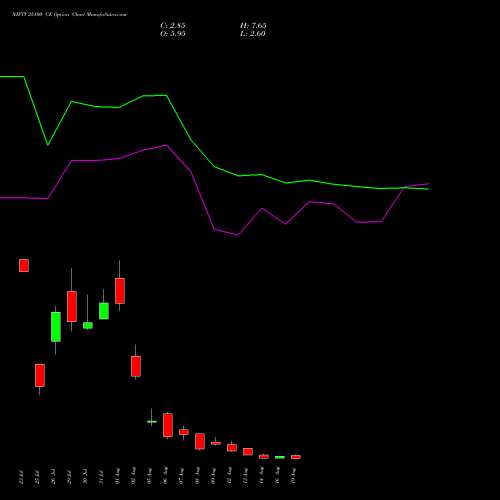 NIFTY 25100 CE CALL indicators chart analysis Nifty 50 options price chart strike 25100 CALL