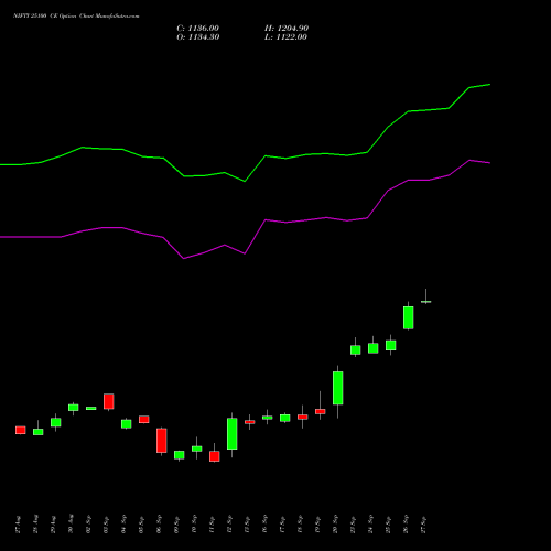 NIFTY 25100 CE CALL indicators chart analysis Nifty 50 options price chart strike 25100 CALL