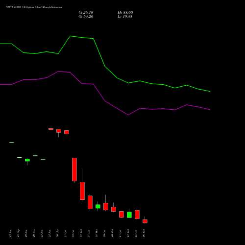 NIFTY 25100 CE CALL indicators chart analysis Nifty 50 options price chart strike 25100 CALL