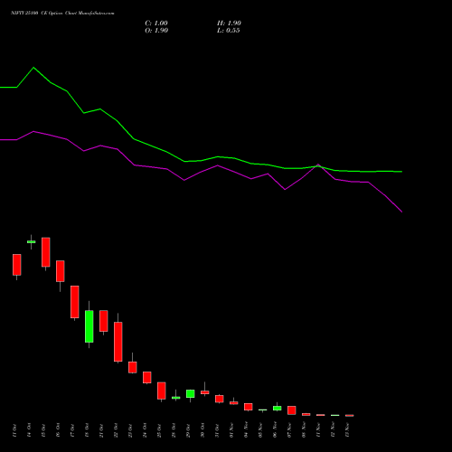 NIFTY 25100 CE CALL indicators chart analysis Nifty 50 options price chart strike 25100 CALL