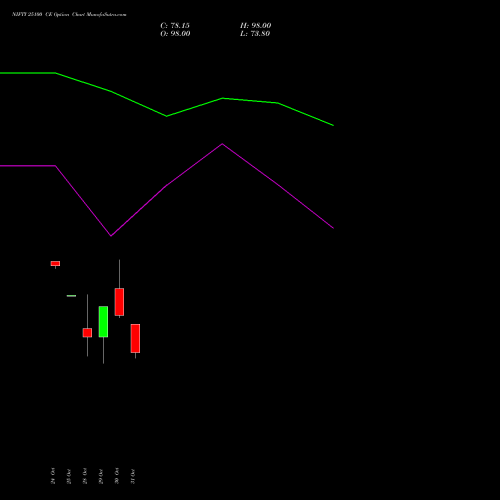 NIFTY 25100 CE CALL indicators chart analysis Nifty 50 options price chart strike 25100 CALL