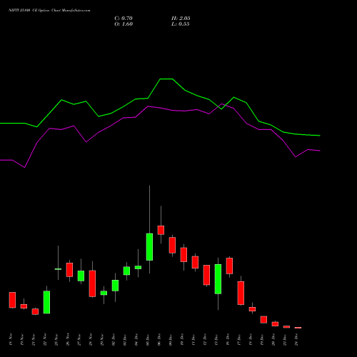 NIFTY 25100 CE CALL indicators chart analysis Nifty 50 options price chart strike 25100 CALL