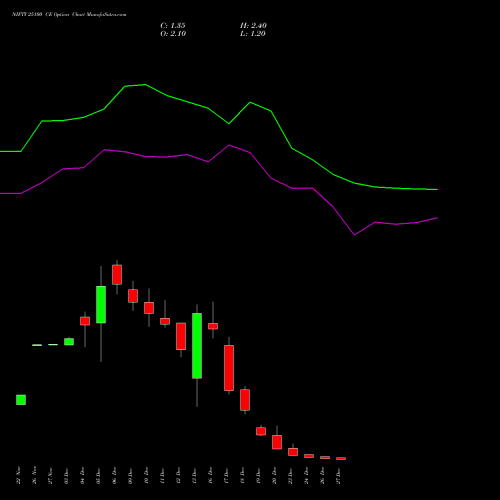 NIFTY 25100 CE CALL indicators chart analysis Nifty 50 options price chart strike 25100 CALL