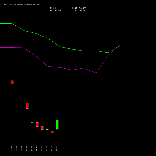 NIFTY 25100 CE CALL indicators chart analysis Nifty 50 options price chart strike 25100 CALL