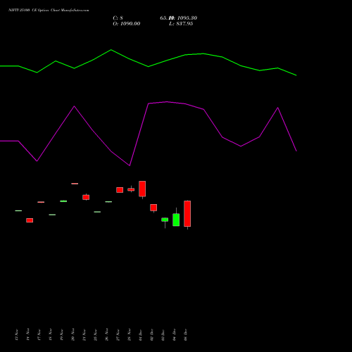 Live NIFTY 25100 CE (CALL) 09 December 2025 options price chart analysis Nifty 50 