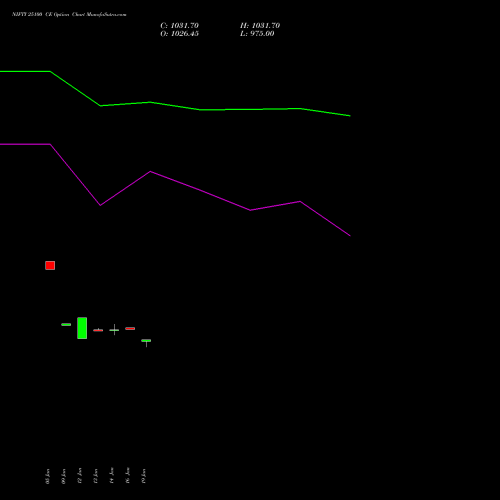 NIFTY 25100 CE (CALL) 30 March 2026 options price chart analysis Nifty 50 