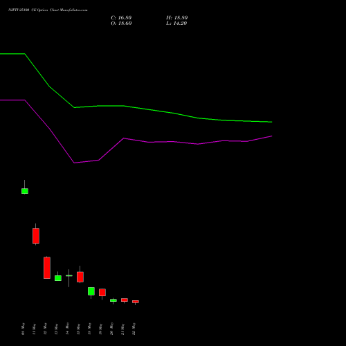 NIFTY 25100 CE (CALL) 09 June 2026 options price chart analysis Nifty 50 