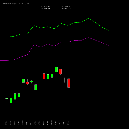 NIFTY 25100 CE (CALL) 30 June 2026 options price chart analysis Nifty 50 