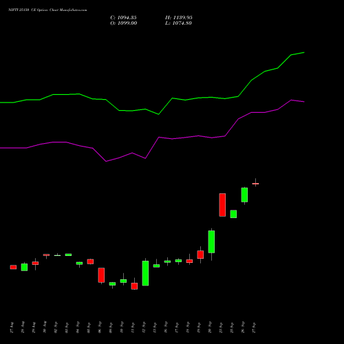 NIFTY 25150 CE CALL indicators chart analysis Nifty 50 options price chart strike 25150 CALL