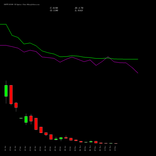 NIFTY 25150 CE CALL indicators chart analysis Nifty 50 options price chart strike 25150 CALL