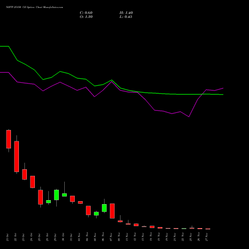 NIFTY 25150 CE CALL indicators chart analysis Nifty 50 options price chart strike 25150 CALL