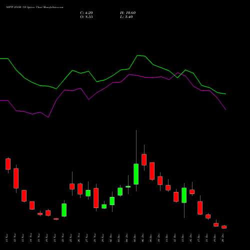 NIFTY 25150 CE CALL indicators chart analysis Nifty 50 options price chart strike 25150 CALL