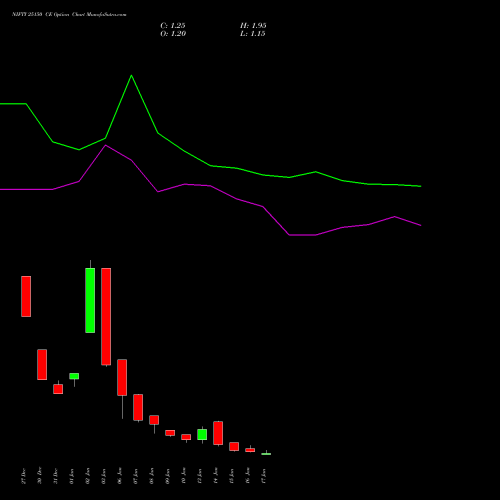 NIFTY 25150 CE CALL indicators chart analysis Nifty 50 options price chart strike 25150 CALL