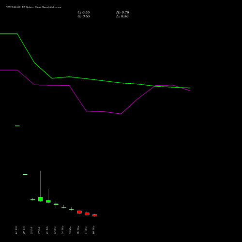 NIFTY 25150 CE CALL indicators chart analysis Nifty 50 options price chart strike 25150 CALL