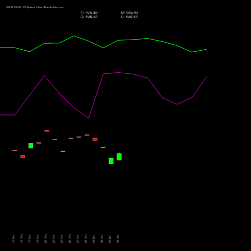 Live NIFTY 25150 CE (CALL) 09 December 2025 options price chart analysis Nifty 50 