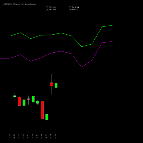 NIFTY 25150 CE (CALL) 17 February 2026 options price chart analysis Nifty 50 