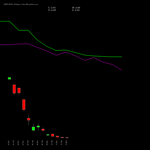 NIFTY 25150 CE (CALL) 17 March 2026 options price chart analysis Nifty 50 