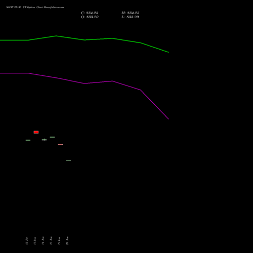 NIFTY 25150 CE (CALL) 30 March 2026 options price chart analysis Nifty 50 