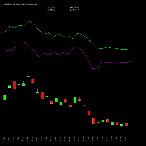 NIFTY 25150 CE (CALL) 30 June 2026 options price chart analysis Nifty 50 