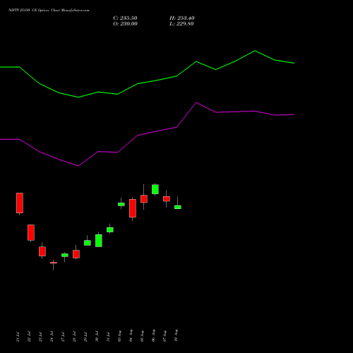 NIFTY 25150 CE (CALL) 29 September 2026 options price chart analysis Nifty 50 