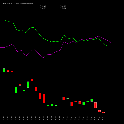 NIFTY 25200.00 CE (CALL) 28 April 2026 options price chart analysis Nifty 50 