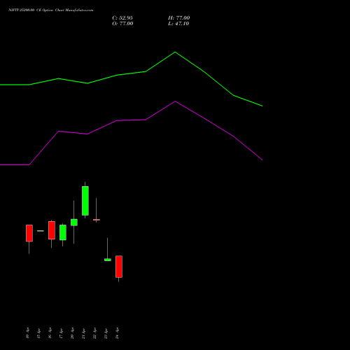 NIFTY 25200.00 CE (CALL) 12 May 2026 options price chart analysis Nifty 50 