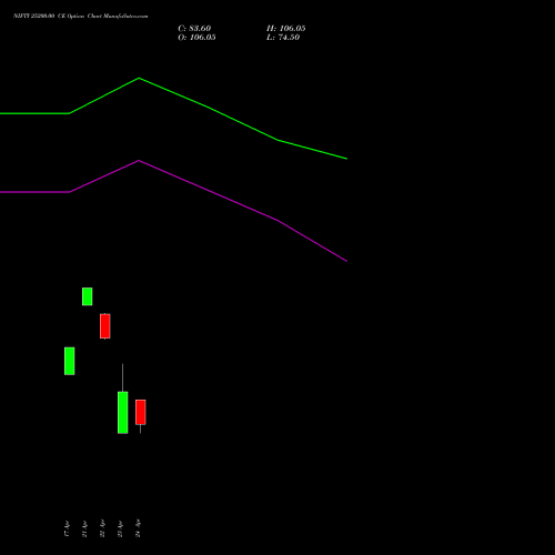 NIFTY 25200.00 CE (CALL) 19 May 2026 options price chart analysis Nifty 50 